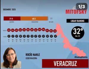 NAHLE, CON CERO ACEPTACIÓN CIUDADANA